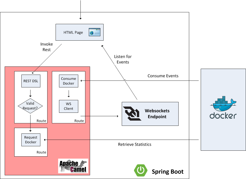 Spring Boot Docker and Websockets Integration with Apache Camel