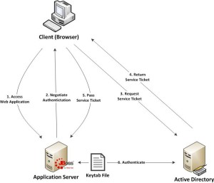 Integrated Windows Authentication (SPNEGO) On JBoss EAP 6.1