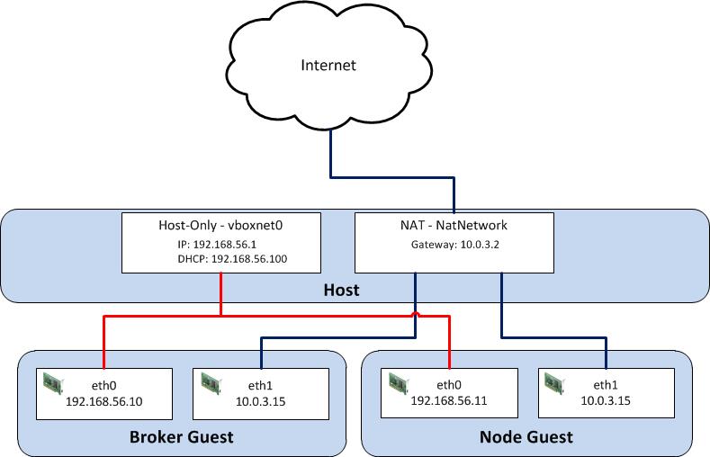 creating-a-virtual-environment-for-openshift-using-oracle-virtualbox