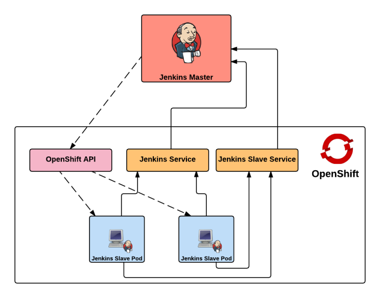 Jenkins. Jenkins схема. Jenkins схема работы. Jenkins (программное обеспечение). Jenkins простая схема работы.