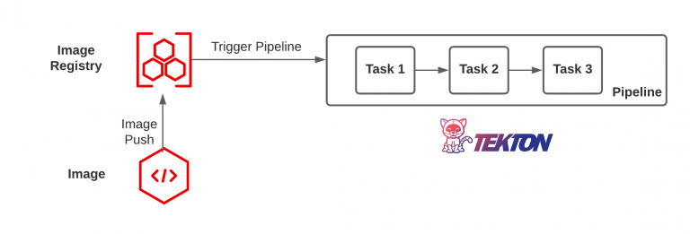 Kubernetes API Event Driven Triggering of Tekton Pipelines - Block 87